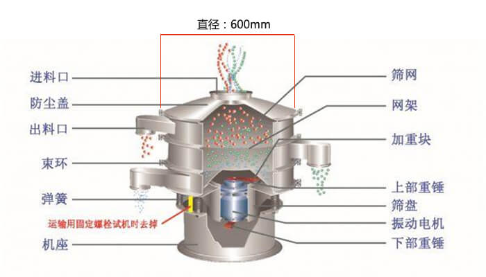 直径600型振动筛结构图：防尘盖，大束环，中框，网架，粗出料口，中框，挡球环，细出料口等。