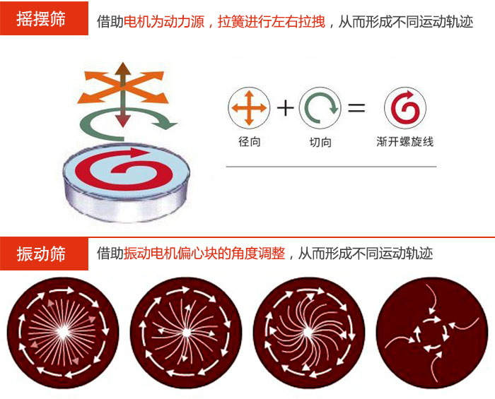 摇摆筛：借助电机为动力源，拉簧进行左右拉拽，从而形成不同运动轨迹振动筛：借助振动电机偏心块的角度调整，从而形成不同运动轨迹。