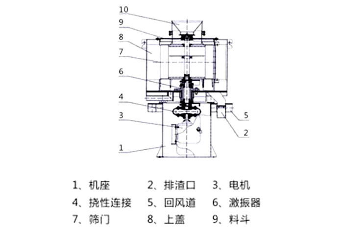 气流筛结构：1：机座2：排渣口3：电机5：回风道8：上盖。