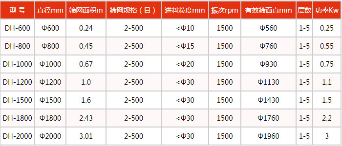 豆浆振动筛技术参数：处理量kg/h：100-3300功率kw：0.18-2.2电压V：380转速r/min：1440入料粒度mm：<10