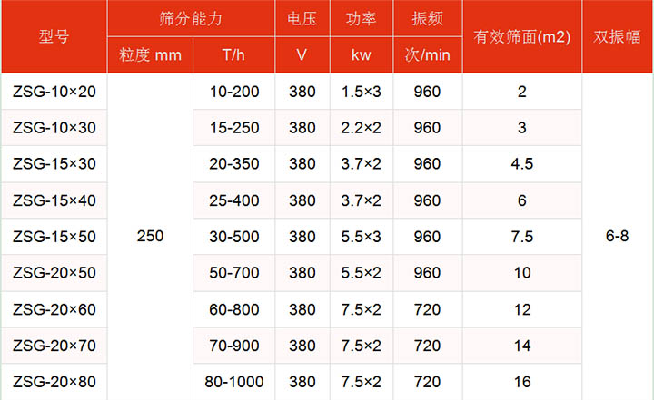 洗煤振动筛技术参数主要展示：有效筛面2-16㎡，功率：1.5-7.5kw筛分能力t/h10-1000.