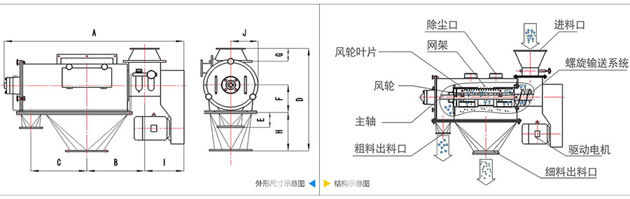 气旋筛分机结构：除尘口，网笼，风轮叶片，风轮，主轴，粗料出料口，进料口，螺旋输送系统，驱动电机等。