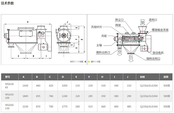 气旋筛结构图：进料口，除尘口，网架，风轮叶，风轮，主轴，粗料出料口，驱动电机，细料出料口等。