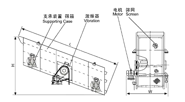 矿用振动筛结构：支撑装置，筛箱，激振器，电机，筛网等。