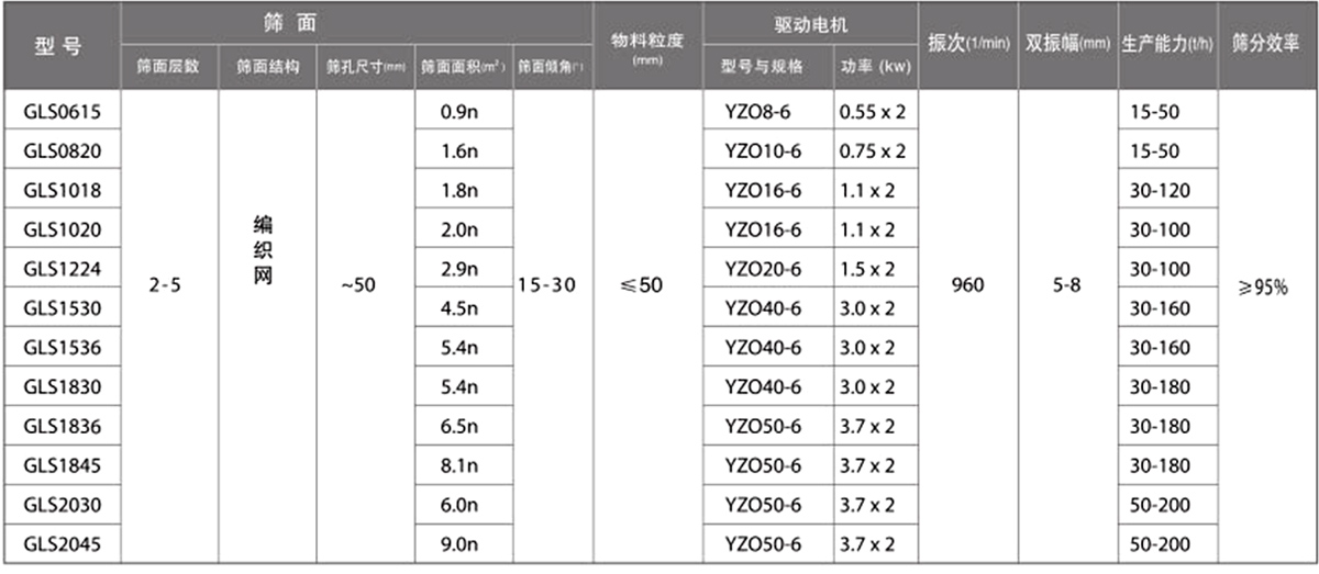 概率筛技术参数：筛面面积（㎡）：0.9-9.0电机功率（kw）：0.55-3.7生产能力（t/h）：15-200