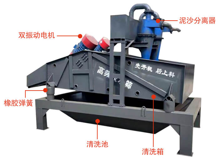 矿用脱水筛主要结构：双振动电机，橡胶弹簧，泥沙分离器清洗池，清洗箱。