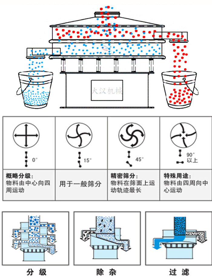 旋振筛工作原理和偏心块夹角角度调整：0度属于概略分级：物料由中心向四周运动。15度用于一般筛分，45度精密筛分物料在筛面上运动轨迹最长。90度特殊用途物料有四周向中间运动。