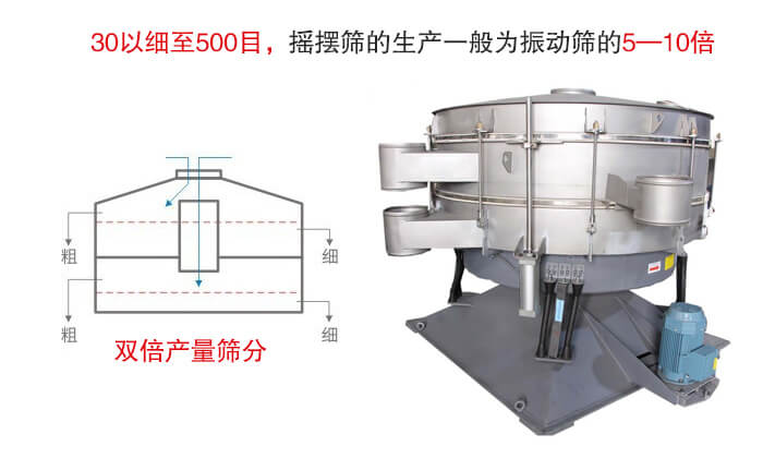 摇摆筛噪音小，产量大特别适合小颗：头圩次锪系纳阜。