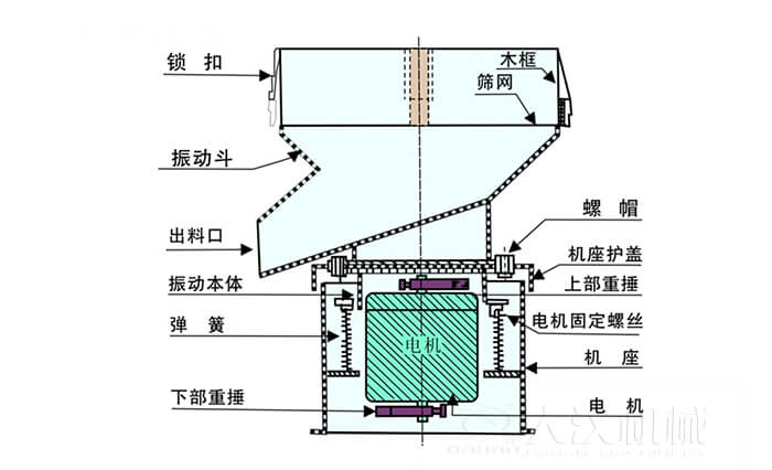 450过滤筛机结构组成：吊钩，框架，料斗，排料口，螺帽，盖子，振体，弹簧，下部重锤，软管，螺栓。