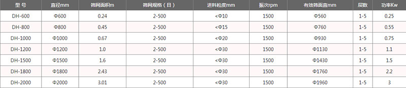 单层振动筛外形尺寸表：H：870-1160B：700C：970E：150F：120