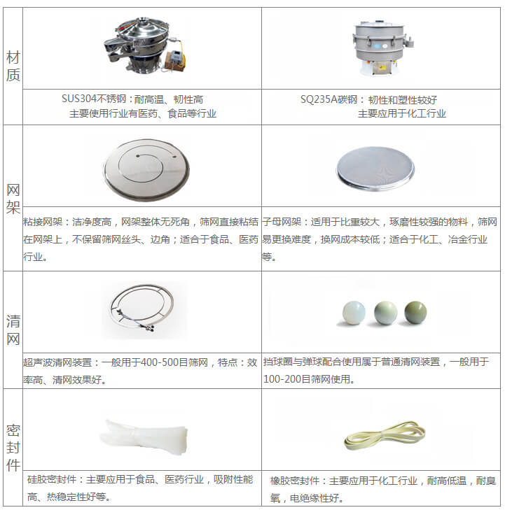 超声波旋振筛与普通旋振筛相比有什么优点：材质不锈钢材质主要使用行业有：医药，食品等行业优质不锈钢特点：耐高温，韧性高。碳钢：主要应用于化工行业，碳素钢特点：韧性和塑性较好。网架：粘接网架：洁净度高，网架整体无死角，筛网直接粘接在网架上，不保留筛网丝头，边角，适合于食品，医药行业。子母架：适用于比重较大，磨琢性较强的物料，筛网易更换，换网成本较低：适合化工，冶金行业等使用。清网：挡球圈与弹跳球配合使用于普通清网装置，一般用于100-200目筛网使用。超声波清网装置：一般用于400-500目筛网，特点：效率高，清网效果好。密封件：橡胶密封件：主要应用于化工行业，耐高低温，耐臭氧，电绝缘性好。硅胶密封件：主要应用于食品，医药行业，吸附性能高，热稳定性好等。