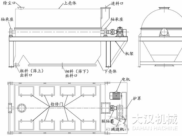 滚筒筛结构：进料口，轴承座，机架，下壳机，细料出料口，粗料出料口，轴承座，除尘口，上壳体。