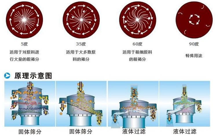 三氯蔗糖粉超声波振动筛工作原理：振动电机夹角作用5度：适用于对原料进行大量的粗筛。35度适用于大多数原料的筛分60度适用于精细原料的精筛。90度特殊用途。