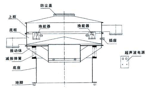 超声波振动筛内部结构图：防尘盖，上框，底框，换能器，振动体，减振弹簧，底座，地脚，超声波电源。
