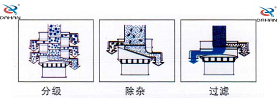 直径1000型振动筛筛分目的分级，过滤，除杂。