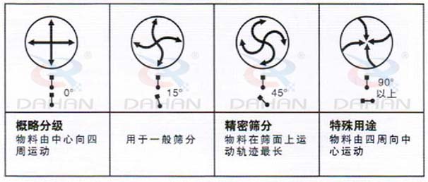 DH-800振动筛：概略分级：物料由中心向四周运动，用于一般筛分，精度筛分：物料在筛面上运动轨迹较长。特殊用途：物料有四周向中心运动。