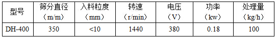 筛分直径mm：350，入料粒度mm：<10转速r/min：1440电压V：380功率kw：0.18处理量kg/h：100
