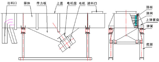 出料口，筛体，传力板，上盖，电机座，电机，筛网，上弹簧座。