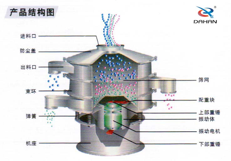 全不锈钢振动筛结构进料口，束环，机座，筛网，配重块，振动体，下部重锤，弹簧等。