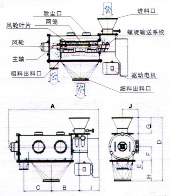 卧式气流筛结构示意图：除尘口，网笼，进料口，风轮，主轴，粗料出料口，驱动电机，细料出料口。
