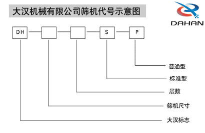 电解铜粉筛分机代号示意图：DH：jxf吉祥坊标志S：标准型P：普通型