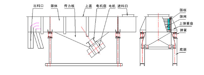1035直线振动筛结构：出料口，筛体，传力板，上盖，电机座，电机，进料口，筛框，筛网，上弹簧座，底腿。