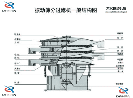 移动式振动筛结构：防尘盖，小束环，中框，底框，出料口，进料口，冲孔板电机等。