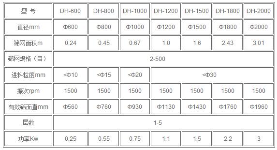 振动筛分机技术参数 振动筛分机技术参数