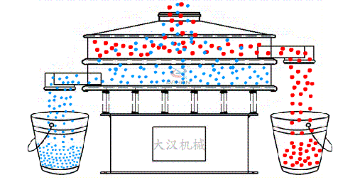 物料从进料口进入筛箱内随着振动电机的振动实现物料在筛网上进行振动运动，同时利用筛网网孔的大小不同实现物料不同大小颗粒的筛分。然后从出料口位置排出振动筛体外。