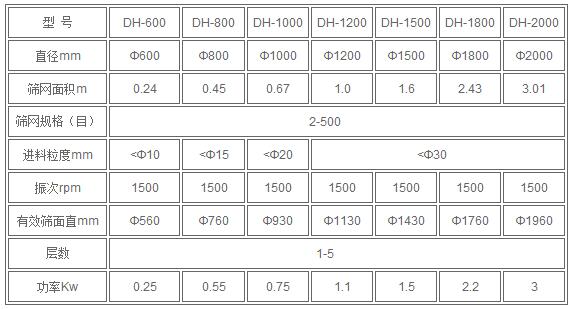 红薯淀粉技术参数:直径mm：600-2000筛网规格：2-500进料粒度mm<10-<30有效筛面mm：560-1960