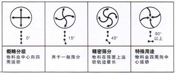 移动式旋振筛调整电机角度说明：概略分级：物料由中心向四周运动，用于一般筛分，精密筛分：物料在筛面上运动轨迹较长，特殊用途：物料有四周向中心运动。